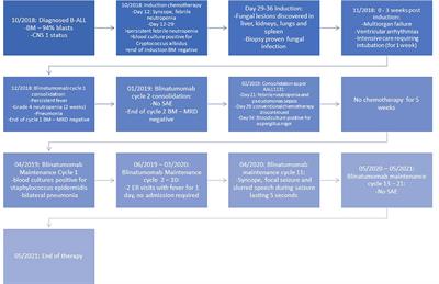 Case Report: Blinatumomab as upfront consolidation and maintenance therapy in a pediatric patient with high-risk B-cell acute lymphoblastic leukemia